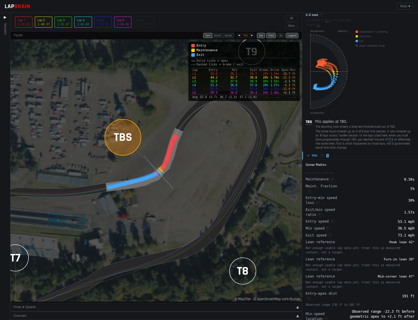 LapBrain consistency charts showing lap-to-lap spread in speed and apex position