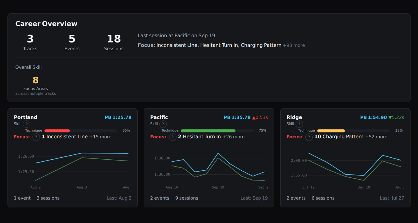 LapBrain session-over-session progression chart showing lap time improvements
